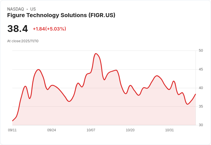 【22:39 即時新聞】Figure Technology Solutions (FIGR)急漲5.03% 技術指標短線翻揚