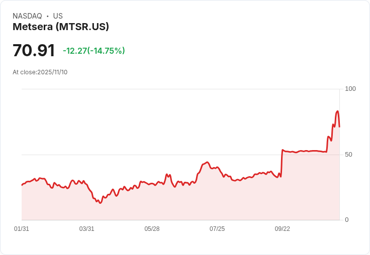 【22:30 即時新聞】Metsera (MTSR) 重挫14.64％：Novo Nordisk終止收購競爭，Pfizer贏得10億美元協議