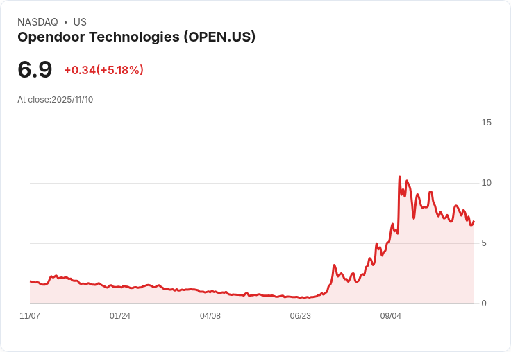 【22:32 即時新聞】Opendoor Technologies (OPEN)強漲5.03％，新任CEO拋出AI轉型題材