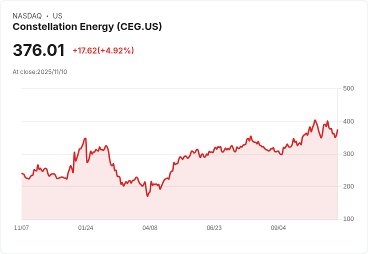 【22:37 即時新聞】Constellation Energy (CEG) 跌幅近5%/Q3盈餘未達預期、全年指引下修引發賣壓