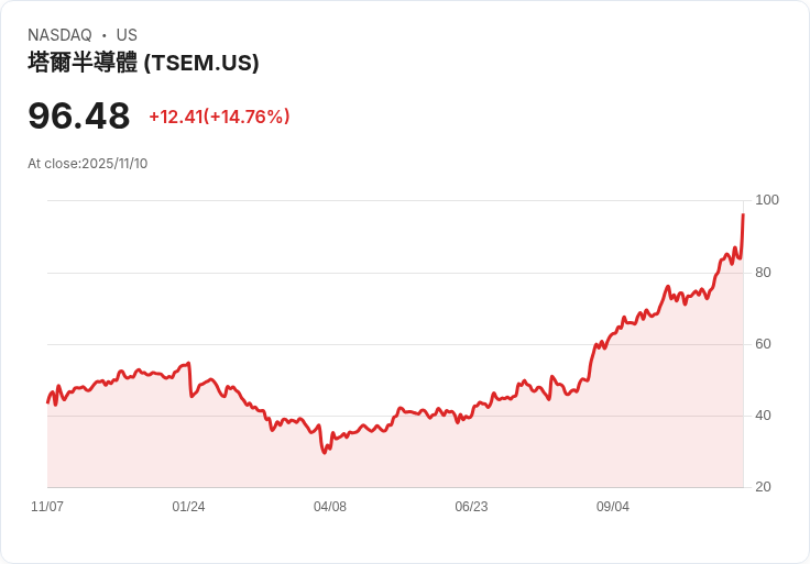 【23:30 即時新聞】Tower Semiconductor(TSEM)大漲15.08%-技術指標強勢突破推升股價