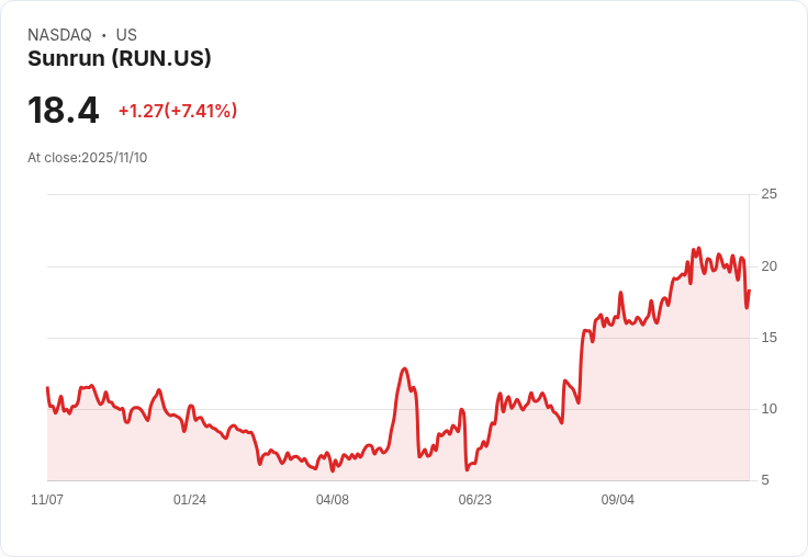 【22:30 即時新聞】Sunrun (RUN) 股價飆漲7.24% 逆轉上週重挫,短線資金湧入