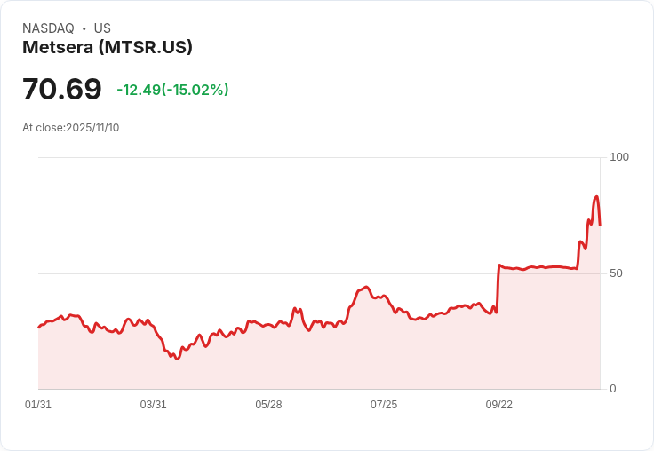 【22:31 即時新聞】Metsera(MTSR)重挫15％：Pfizer勝出併購案影響買盤