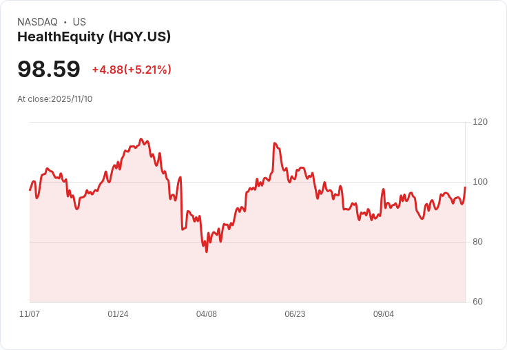 【22:39 即時新聞】HealthEquity(HQY)盤中勁揚+5.06％，技術面指標全面翻多突破年線