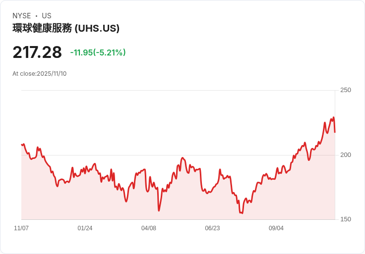 【22:30 即時新聞】Universal Health Services(UHS)下跌5.02% 法人升評、併購題材未發酵