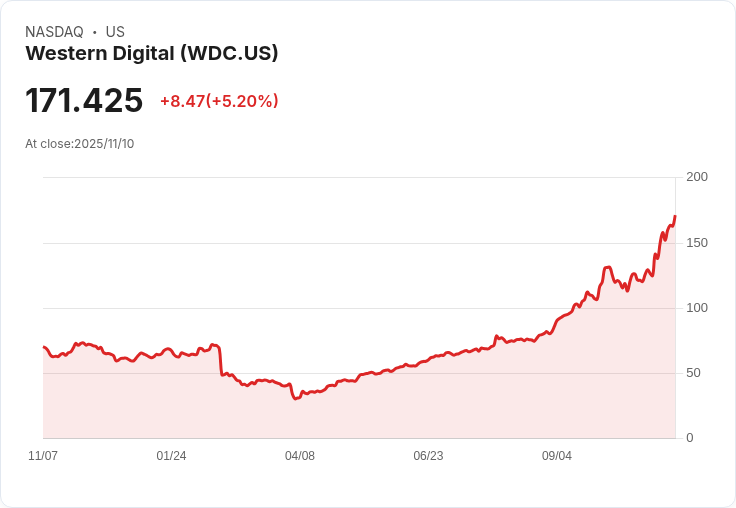 【22:30 即時新聞】Western Digital(WDC)盤中大漲5.24% 技術面多頭動能爆發