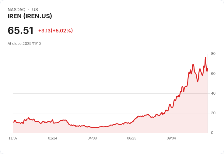 【22:30 即時新聞】IREN（IREN）大漲5.64％！AI雲算力題材獲Microsoft十億美元合作共識