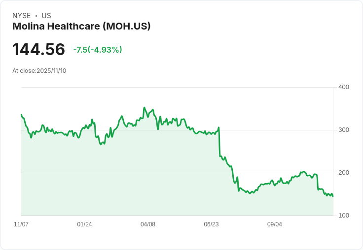 【22:41 即時新聞】Molina Healthcare（MOH）急跌5.01％，受美國健保補助延長案政局不確定影響