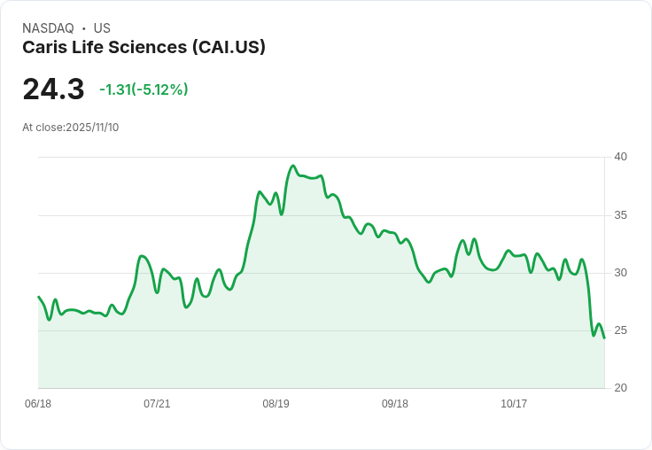 【22:55 即時新聞】Caris Life Sciences(CAI)盤中重挫5.12％，技術面弱勢加劇