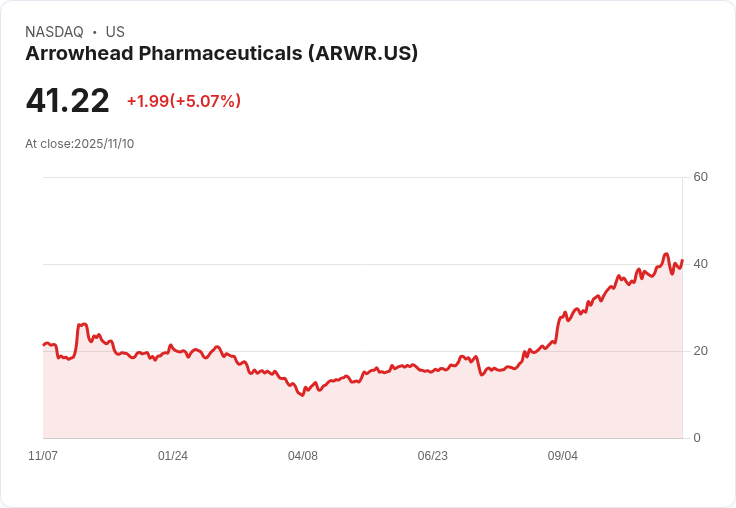 【22:33 即時新聞】Arrowhead Pharmaceuticals (ARWR)勁揚5％：站穩均線、多頭動能回升