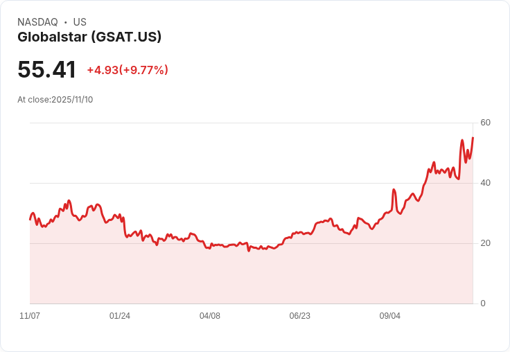 【22:33 即時新聞】Globalstar (GSAT) 漲幅10.62％：Q3創新高營收、IoT及新技術帶動強勁成長