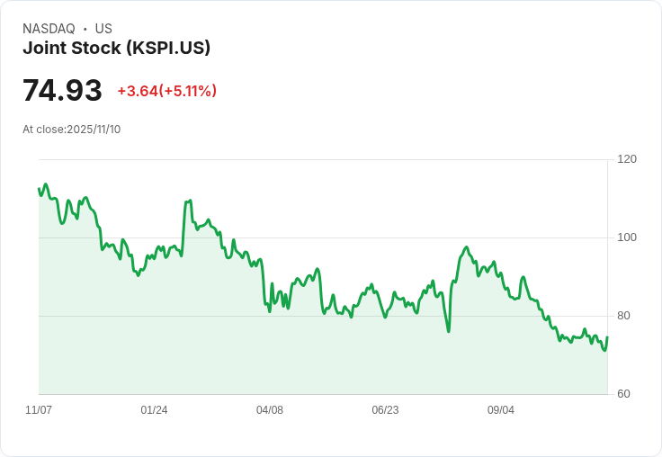 【22:30 即時新聞】Joint Stock (KSPI)狂漲5.11％ 投資人樂見Q3財報亮眼、支付業務高速成長