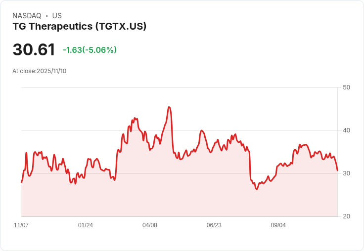 【23:34 即時新聞】TG Therapeutics (TGTX) 今日急跌 5.02％：技術面轉弱主導賣壓