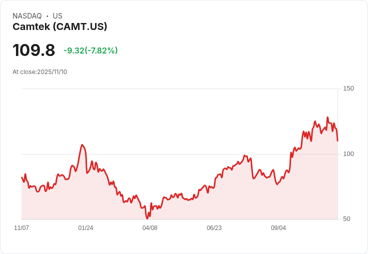 【22:30 即時新聞】Camtek(CAMT) 急跌8.74％ 跌破多重均線、技術指標轉弱