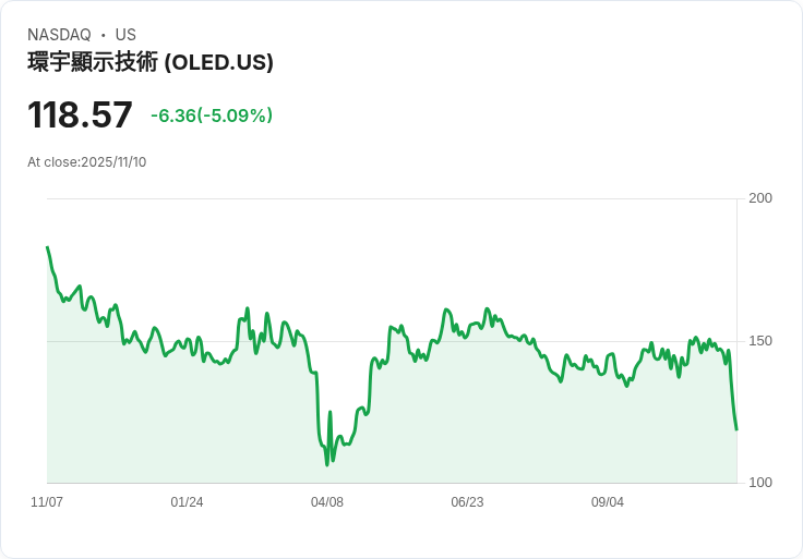 【23:58 即時新聞】Universal Display (OLED) 股價挫跌5.1％：第三季營收失利與展望保守