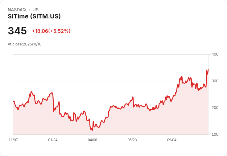 【22:46 即時新聞】SiTime (SITM) 大漲 5.52％，技術面突破均線強勢推升