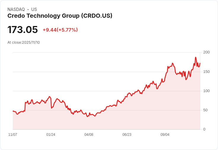 【22:30 即時新聞】Credo Technology Group (CRDO) 盤中大漲5.73％ 技術面指標強勢翻多