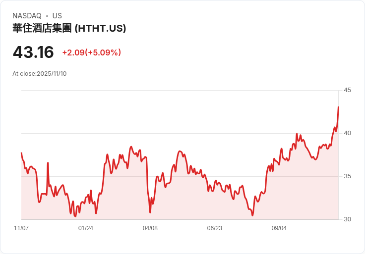 【22:30 即時新聞】H World Group (HTHT) 盤中漲幅5.09％ 技術指標多頭走強