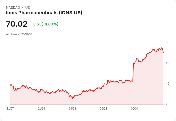 【22:30 即時新聞】Ionis Pharmaceuticals（IONS）盤中重挫5.11％，技術面弱勢加劇