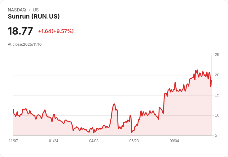 【22:44 即時新聞】Sunrun (RUN) 股價急漲10.04％ 盤中大幅反彈，前日利空消息消化