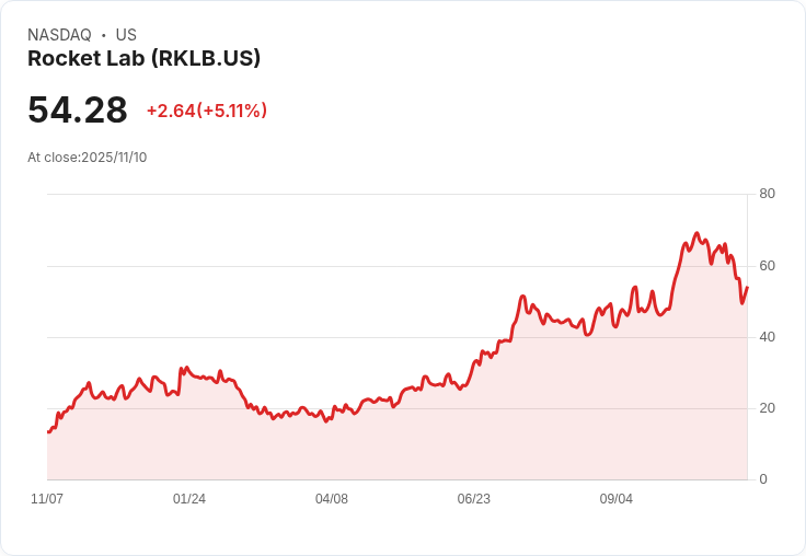 【22:40 即時新聞】Rocket Lab (RKLB) 勁揚5.02％，財報預期推動太空商業題材
