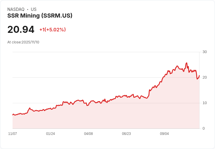 【22:30 即時新聞】SSR Mining (SSRM) 暴漲5% 技術面反彈力道強勁