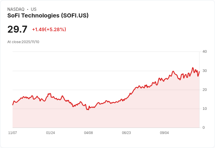 【22:34 即時新聞】SoFi Technologies (SOFI)勁揚5%,法人減碼消息未影響股價走勢