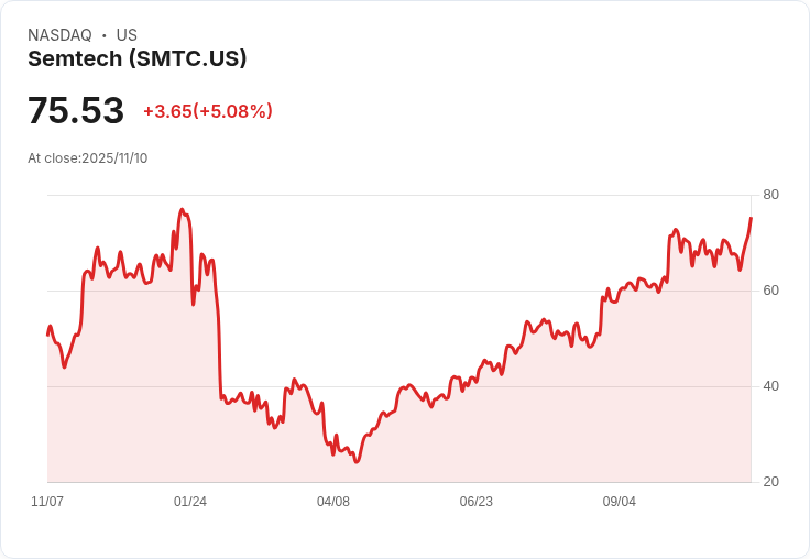 【22:35 即時新聞】Semtech(SMTC)大漲5.08％ 技術面動能增強助攻