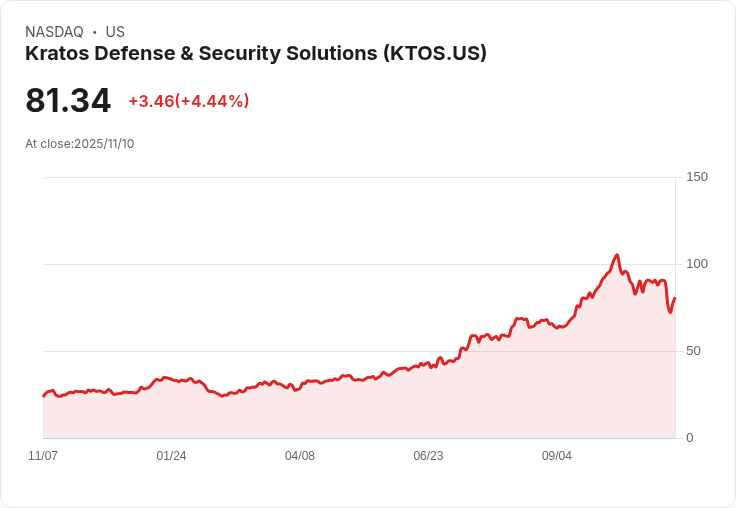 【22:30 即時新聞】Kratos Defense & Security Solutions (KTOS)股價大漲5.12％，技術面強勢反彈