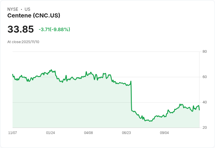 【22:42 即時新聞】Centene (CNC) 大跌 10％：醫療保險補貼爭議加劇、政治風險升溫