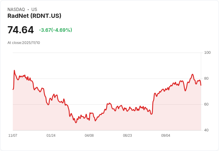 【22:47 即時新聞】RadNet (RDNT) 大跌5.45％／獲利了結與高估值壓力導致股價修正