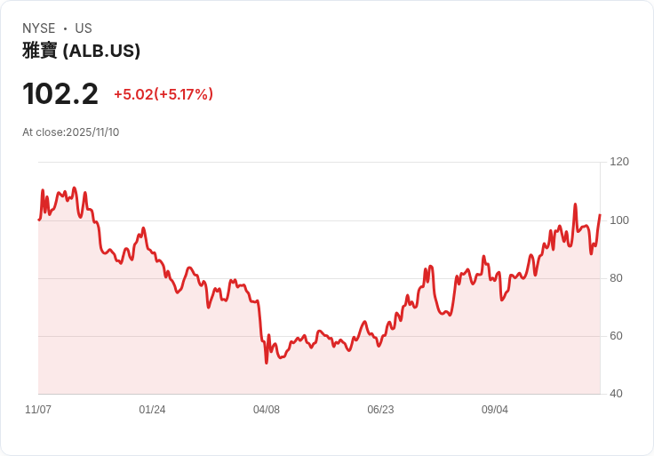 【22:30 即時新聞】Albemarle (ALB) 盤中大漲5% 強勢突破多條均線支撐