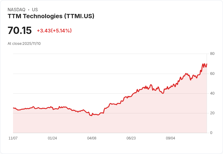 【22:30 即時新聞】TTM Technologies（TTMI）大漲5.14％，MACD及K值突破技術面強勢