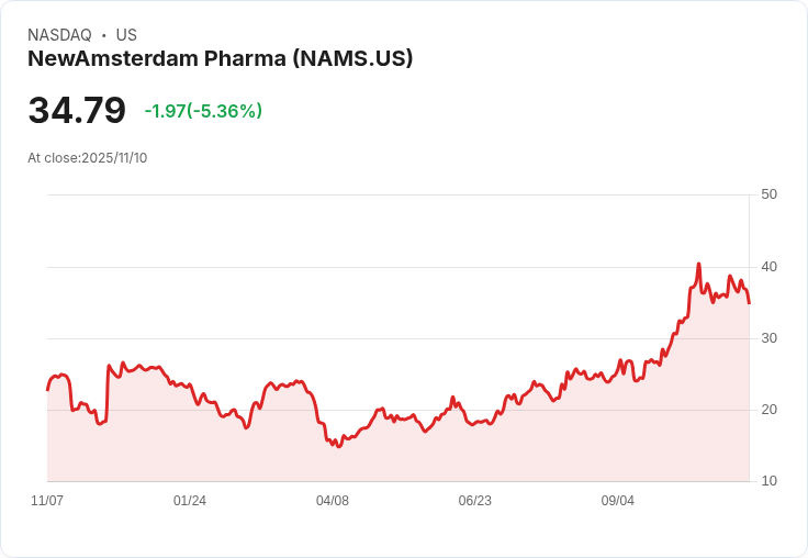 【22:30 即時新聞】NewAmsterdam Pharma(NAMS)盤中急跌5.36%/技術面指標偏弱持續回壓