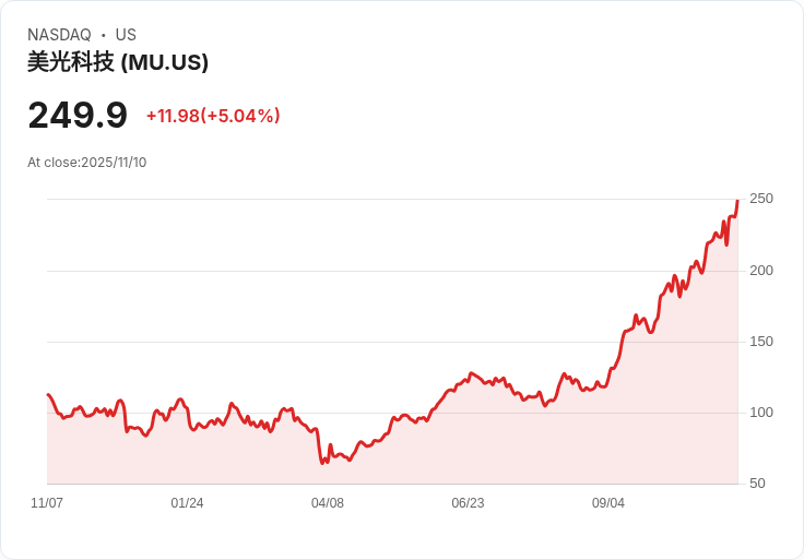 【22:30 即時新聞】Micron Technology(MU)大漲5.02％｜AI強勁需求帶動記憶體公司受惠
