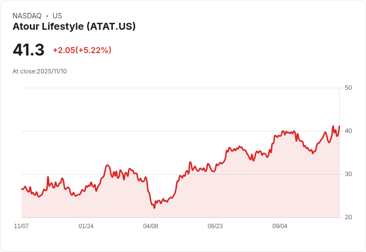 【22:33 即時新聞】Atour Lifestyle(ATAT) 大漲5.22％ 技術面多頭動能增強