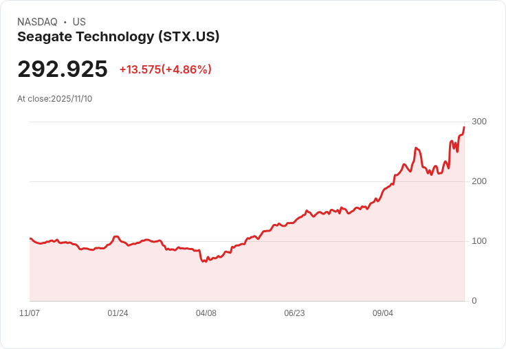 【22:30 即時新聞】Seagate Technology (STX) 盤中股價勁揚5.07％ 技術題材受資金青睞