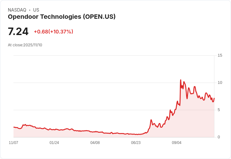 【22:36 即時新聞】Opendoor Technologies (OPEN)大漲10.06%,AI 軟體轉型題材推升市場信心