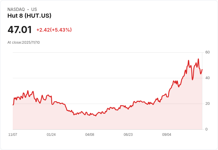 【22:30 即時新聞】Hut 8 (HUT) 股價飆漲 5.83%:AI轉型成長動能激勵法人買盤