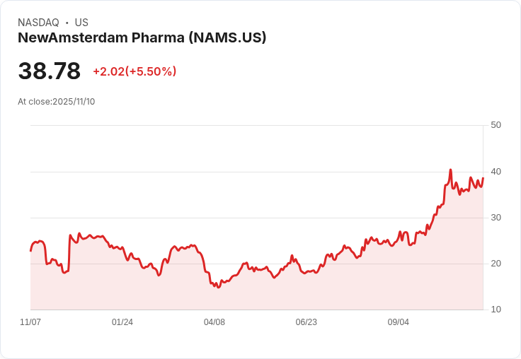 【22:37 即時新聞】NewAmsterdam Pharma (NAMS) 飆漲5.5％－MACD正向擴大助攻動能