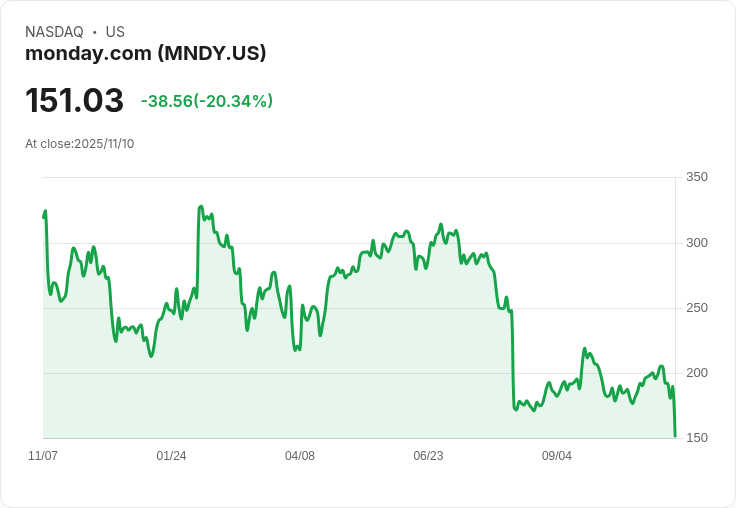 【22:30 即時新聞】monday.com (MNDY) 股價重挫 20%:Q4展望不及預期成主因