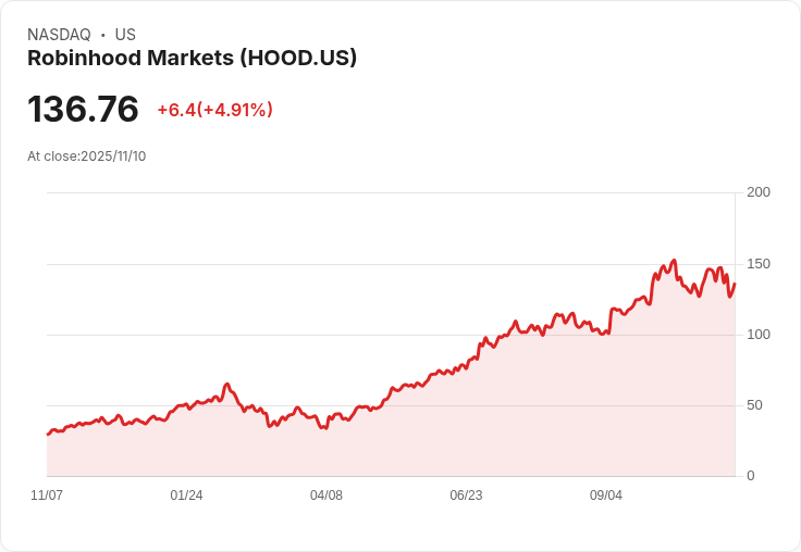 【22:33 即時新聞】Robinhood Markets(HOOD)暴漲5％ 搶進房貸優惠與財報利好帶動買氣