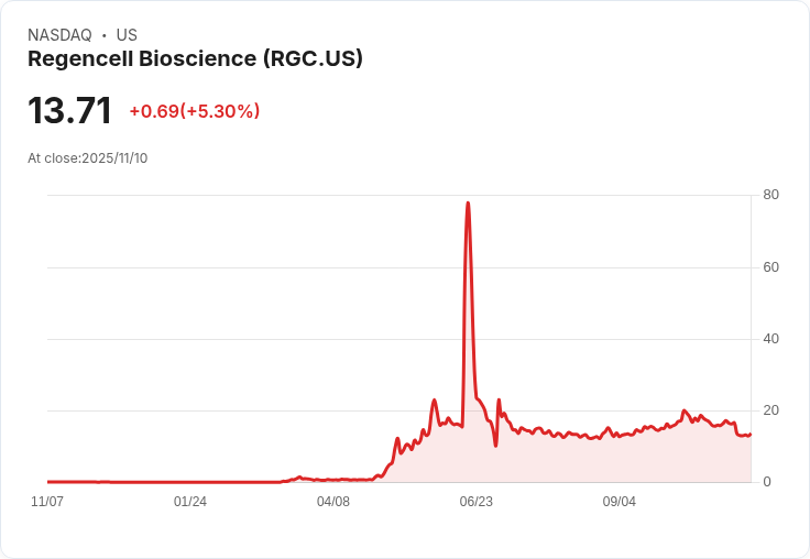 【22:31 即時新聞】Regencell Bioscience (RGC)強彈5.3% 主因技術面超跌反彈