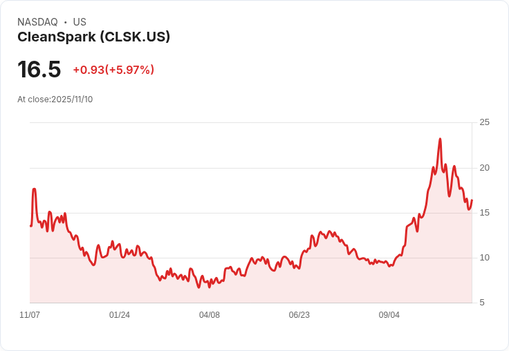 【22:30 即時新聞】CleanSpark (CLSK) 大漲5.65％ 技術指標翻多激勵資金湧入