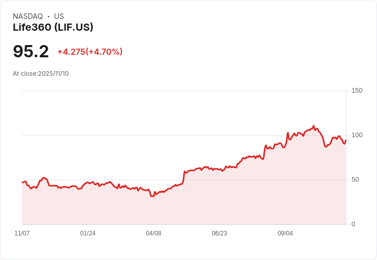 【22:30 即時新聞】Life360 (LIF)盤中大漲5.26% 技術指標K線大幅翻揚引領買盤