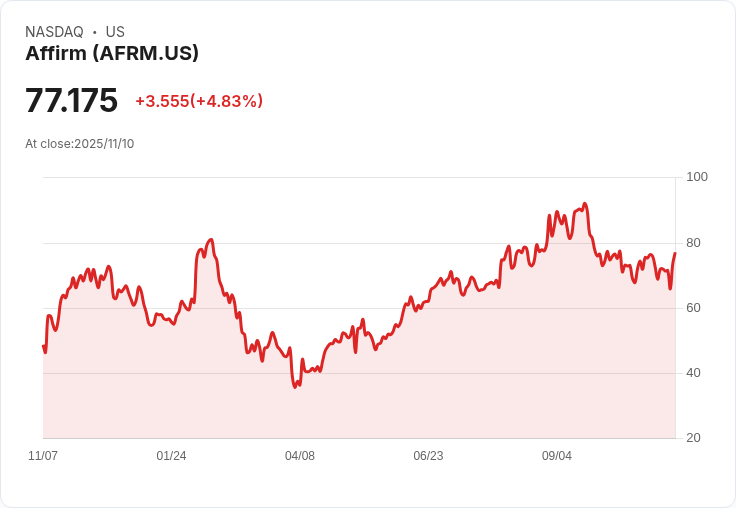 【22:32 即時新聞】Affirm (AFRM) 股價漲5% Q3財報優於預期、上調全年展望