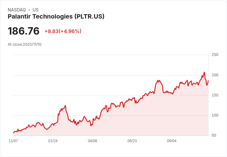 【22:35 即時新聞】Palantir Technologies (PLTR)勁揚5%|受機構買盤與新合作案激勵