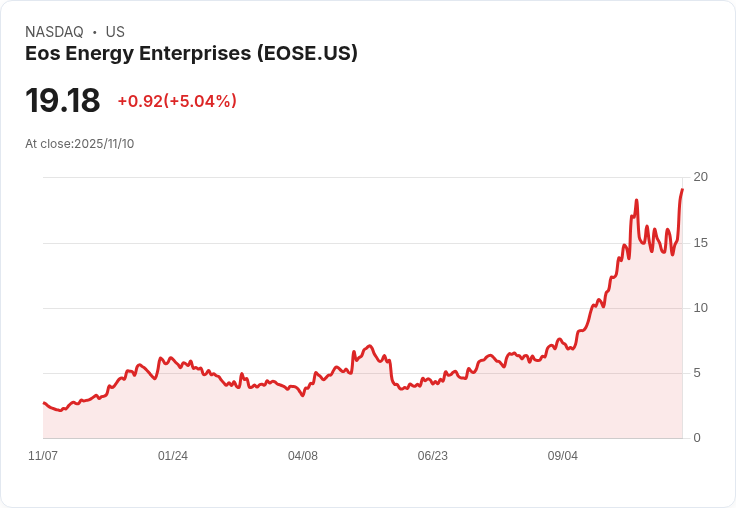 【22:39 即時新聞】Eos Energy Enterprises (EOSE) 盤中勁揚5.04% 技術面指標翻多激勵買氣