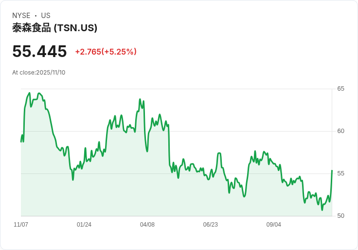 【22:31 即時新聞】Tyson Foods (TSN) 飆漲5％：FQ4營運亮眼、展望利多激勵股價