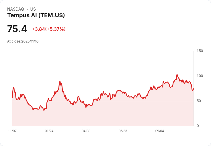 【22:30 即時新聞】Tempus AI (TEM) 異動 +5.95%,短期K值超買區拉回過後出現反彈